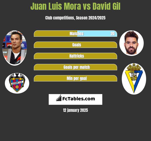 Juan Luis Mora vs David Gil h2h player stats