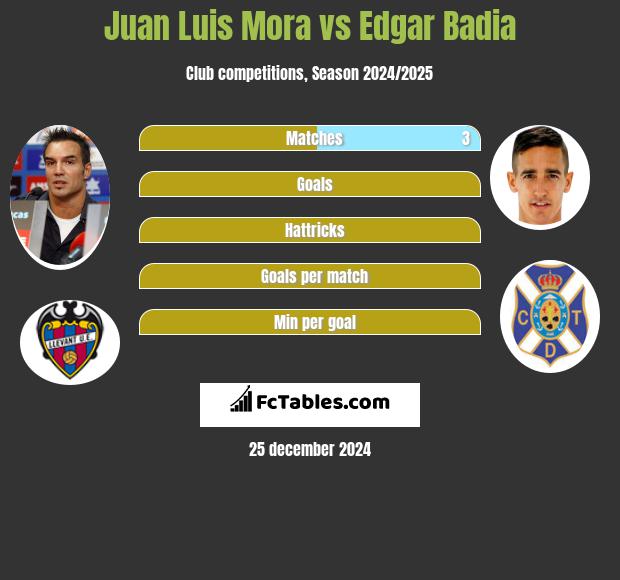 Juan Luis Mora vs Edgar Badia h2h player stats