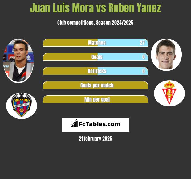 Juan Luis Mora vs Ruben Yanez h2h player stats