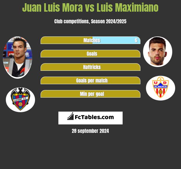 Juan Luis Mora vs Luis Maximiano h2h player stats