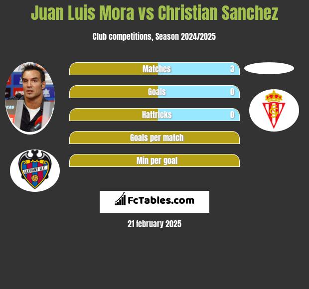 Juan Luis Mora vs Christian Sanchez h2h player stats