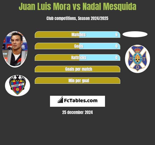 Juan Luis Mora vs Nadal Mesquida h2h player stats