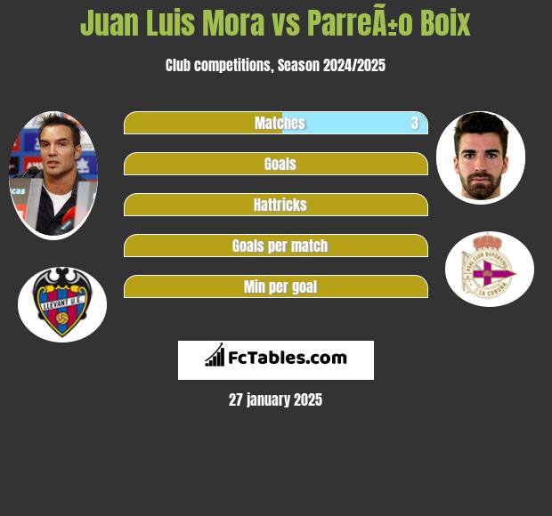 Juan Luis Mora vs ParreÃ±o Boix h2h player stats