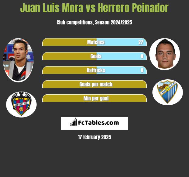 Juan Luis Mora vs Herrero Peinador h2h player stats