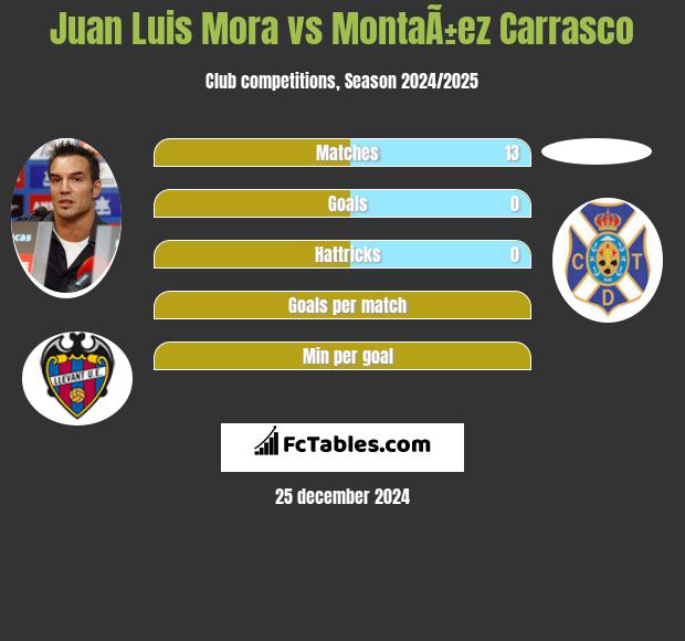 Juan Luis Mora vs MontaÃ±ez Carrasco h2h player stats