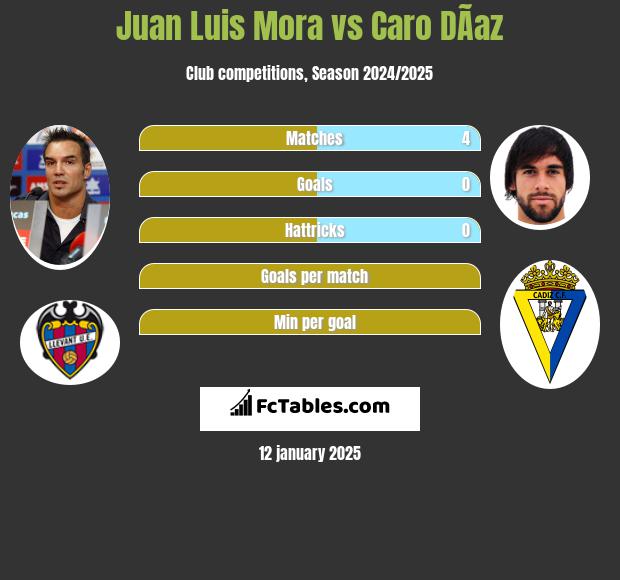 Juan Luis Mora vs Caro DÃ­az h2h player stats