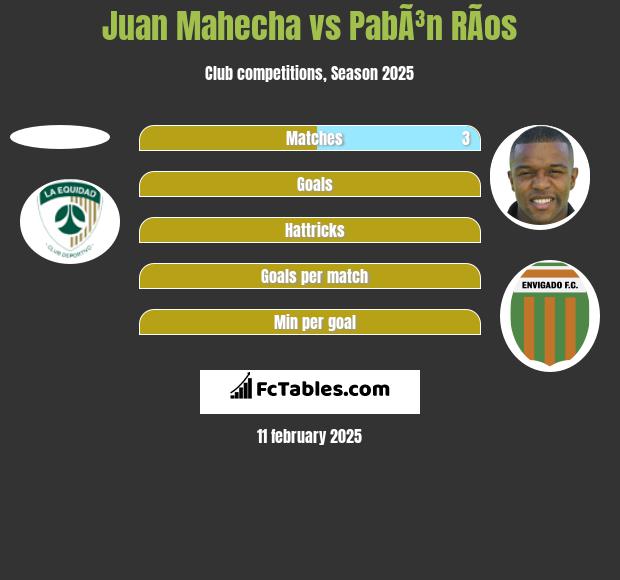 Juan Mahecha vs PabÃ³n RÃ­os h2h player stats