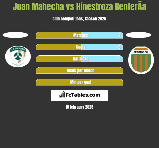 Juan Mahecha vs Hinestroza RenterÃ­a h2h player stats