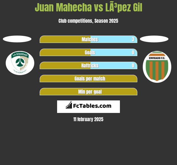 Juan Mahecha vs LÃ³pez Gil h2h player stats