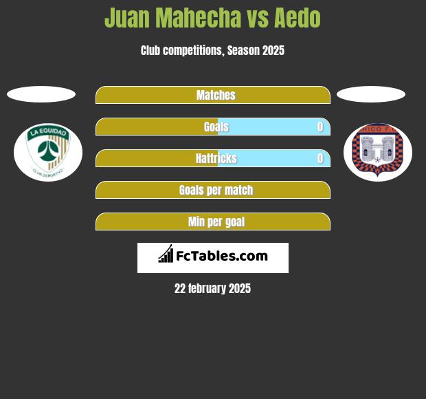 Juan Mahecha vs Aedo h2h player stats