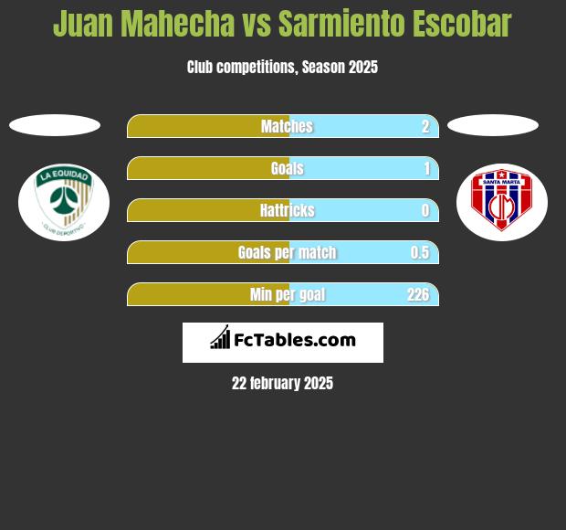 Juan Mahecha vs Sarmiento Escobar h2h player stats