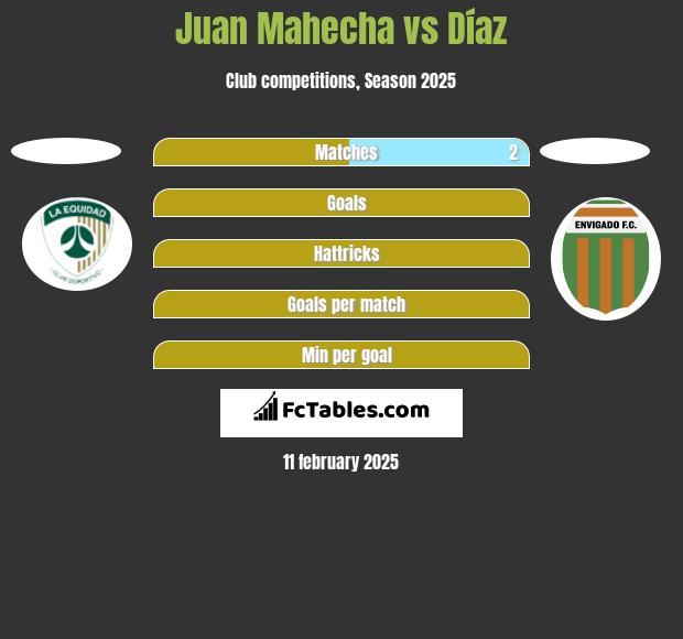 Juan Mahecha vs Díaz h2h player stats