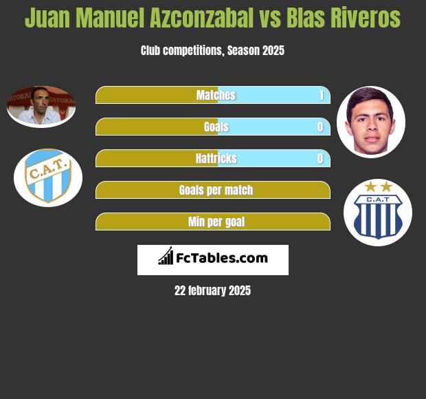 Juan Manuel Azconzabal vs Blas Riveros h2h player stats