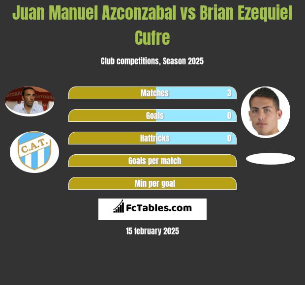 Juan Manuel Azconzabal vs Brian Ezequiel Cufre h2h player stats