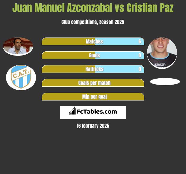 Juan Manuel Azconzabal vs Cristian Paz h2h player stats