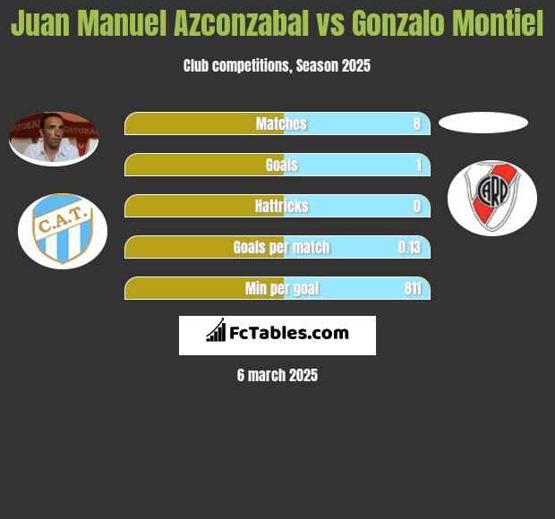 Juan Manuel Azconzabal vs Gonzalo Montiel h2h player stats