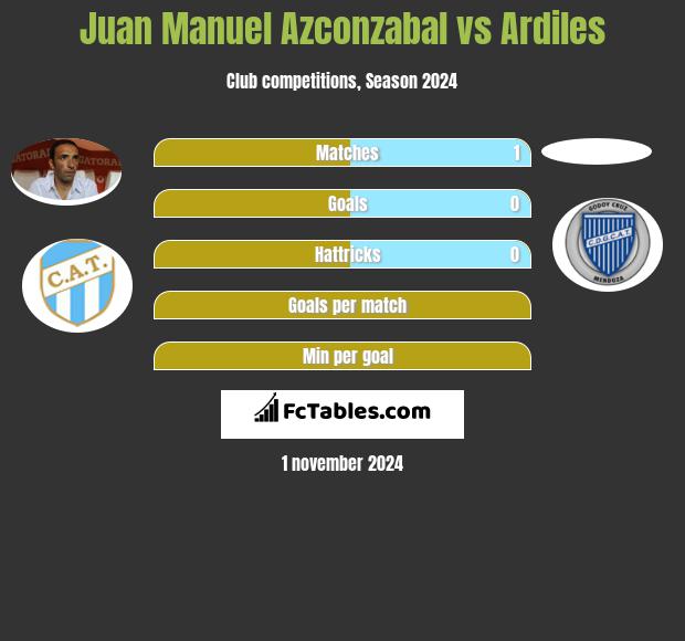 Juan Manuel Azconzabal vs Ardiles h2h player stats