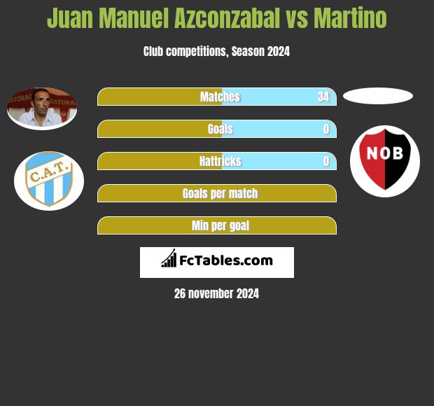 Juan Manuel Azconzabal vs Martino h2h player stats