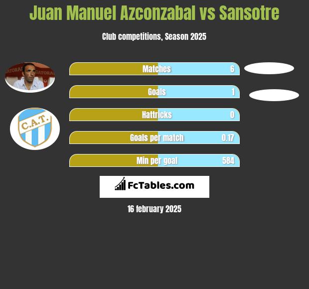 Juan Manuel Azconzabal vs Sansotre h2h player stats