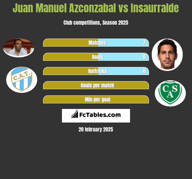 Juan Manuel Azconzabal vs Insaurralde h2h player stats