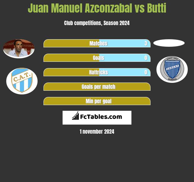 Juan Manuel Azconzabal vs Butti h2h player stats