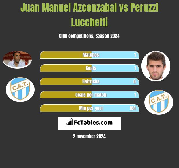 Juan Manuel Azconzabal vs Peruzzi Lucchetti h2h player stats