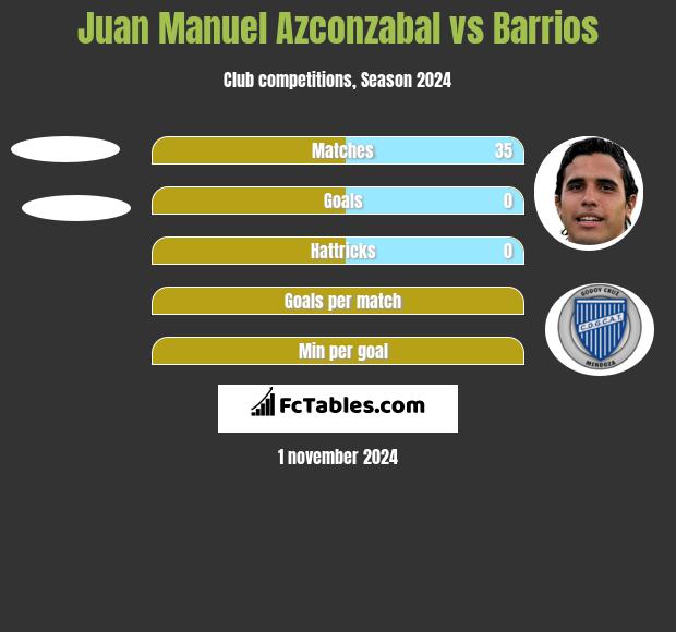 Juan Manuel Azconzabal vs Barrios h2h player stats