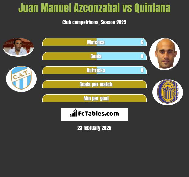 Juan Manuel Azconzabal vs Quintana h2h player stats