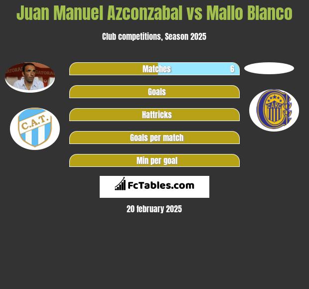 Juan Manuel Azconzabal vs Mallo Blanco h2h player stats