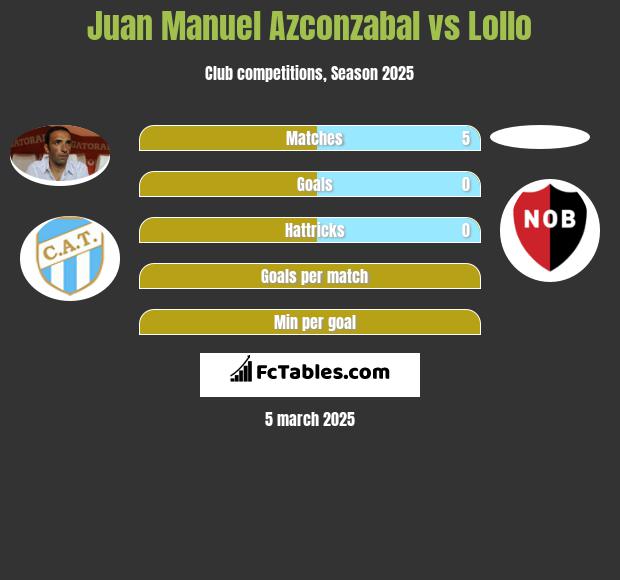 Juan Manuel Azconzabal vs Lollo h2h player stats