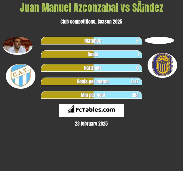 Juan Manuel Azconzabal vs SÃ¡ndez h2h player stats