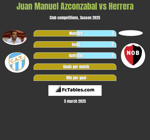 Juan Manuel Azconzabal vs Herrera h2h player stats