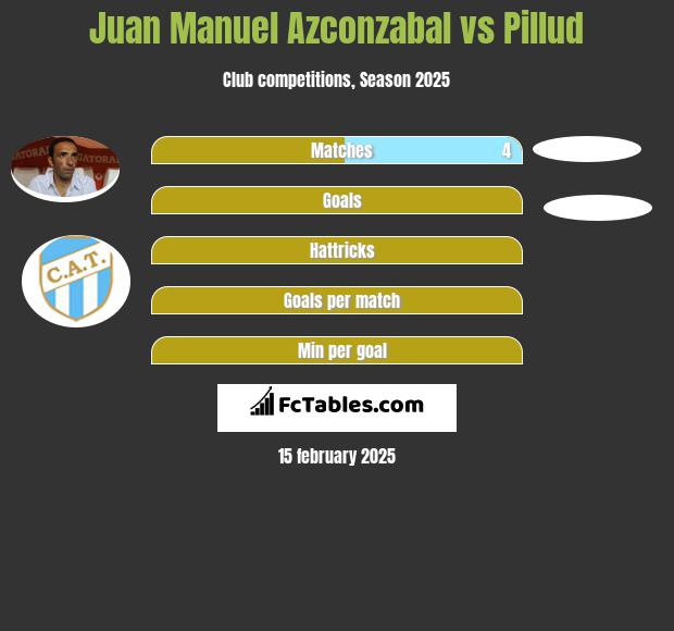 Juan Manuel Azconzabal vs Pillud h2h player stats