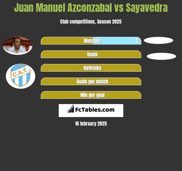 Juan Manuel Azconzabal vs Sayavedra h2h player stats