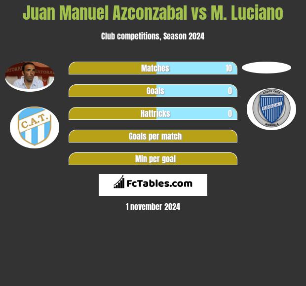 Juan Manuel Azconzabal vs M. Luciano h2h player stats