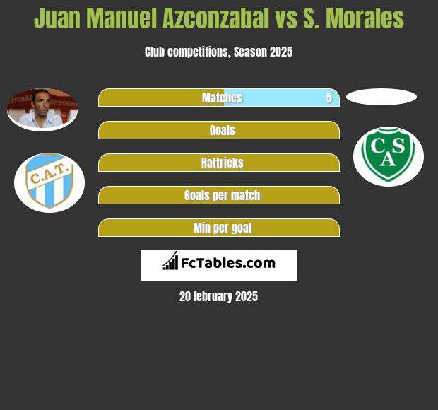 Juan Manuel Azconzabal vs S. Morales h2h player stats