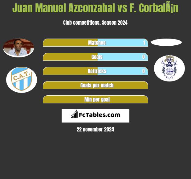 Juan Manuel Azconzabal vs F. CorbalÃ¡n h2h player stats