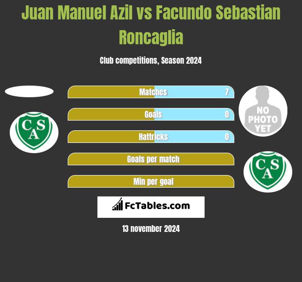 Juan Manuel Azil vs Facundo Sebastian Roncaglia h2h player stats