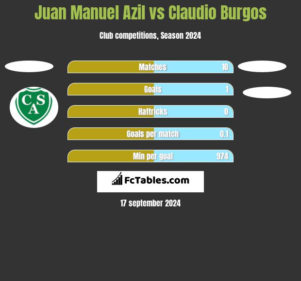 Juan Manuel Azil vs Claudio Burgos h2h player stats