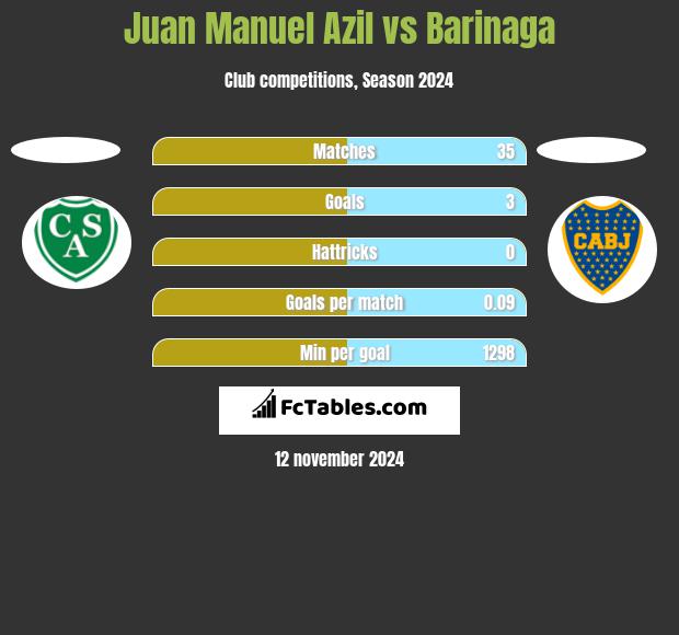 Juan Manuel Azil vs Barinaga h2h player stats