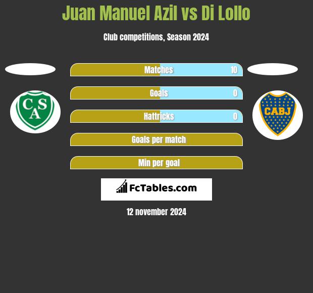 Juan Manuel Azil vs Di Lollo h2h player stats