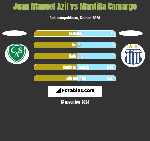 Juan Manuel Azil vs Mantilla Camargo h2h player stats