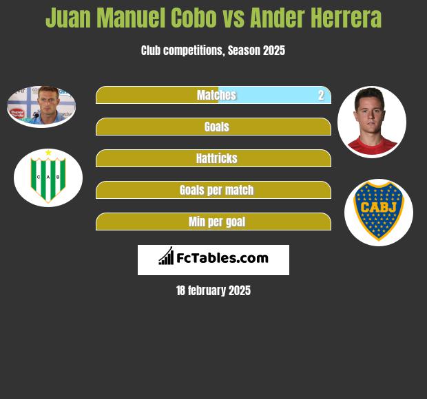 Juan Manuel Cobo vs Ander Herrera h2h player stats