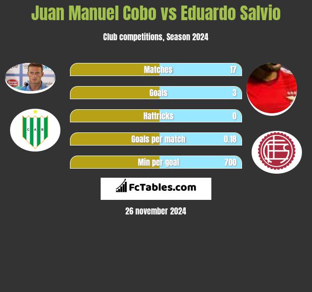 Juan Manuel Cobo vs Eduardo Salvio h2h player stats