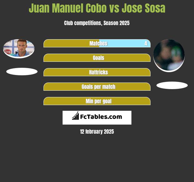 Juan Manuel Cobo vs Jose Sosa h2h player stats