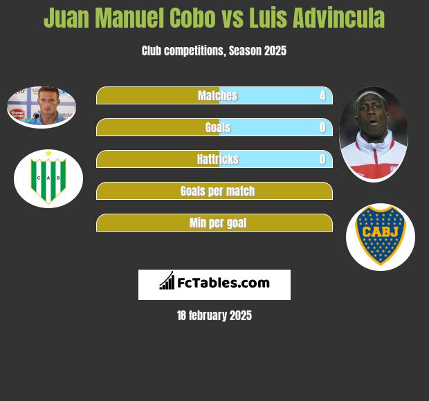 Juan Manuel Cobo vs Luis Advincula h2h player stats