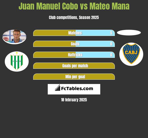 Juan Manuel Cobo vs Mateo Mana h2h player stats