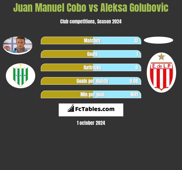 Juan Manuel Cobo vs Aleksa Golubovic h2h player stats