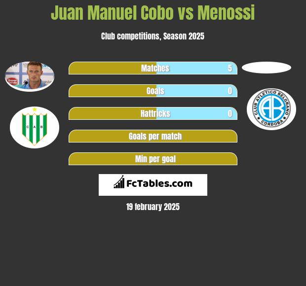 Juan Manuel Cobo vs Menossi h2h player stats