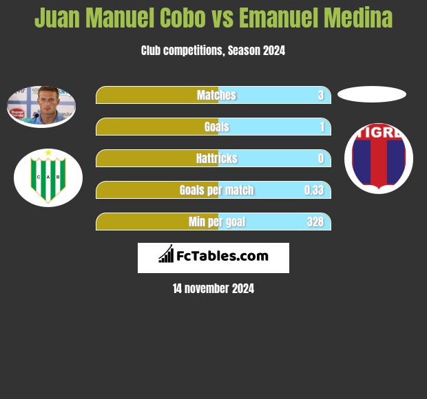 Juan Manuel Cobo vs Emanuel Medina h2h player stats